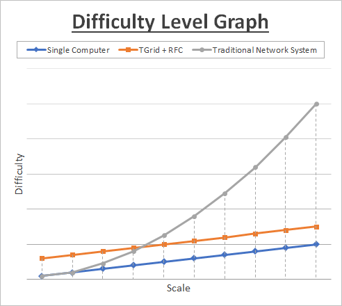 Difficulty Level Graph